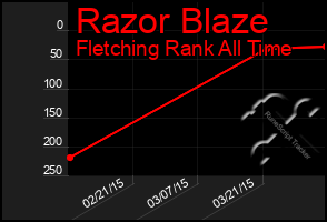 Total Graph of Razor Blaze