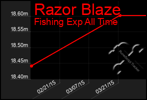 Total Graph of Razor Blaze