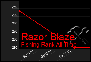 Total Graph of Razor Blaze