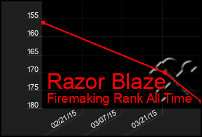 Total Graph of Razor Blaze