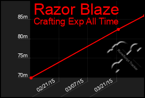 Total Graph of Razor Blaze