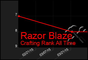 Total Graph of Razor Blaze