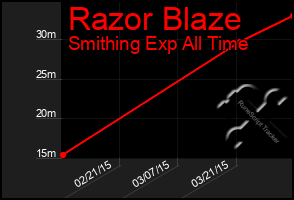 Total Graph of Razor Blaze