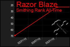 Total Graph of Razor Blaze