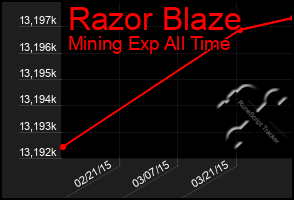 Total Graph of Razor Blaze