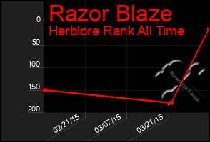 Total Graph of Razor Blaze