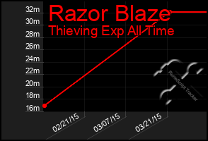 Total Graph of Razor Blaze