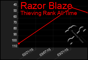 Total Graph of Razor Blaze