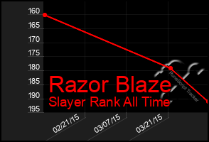 Total Graph of Razor Blaze