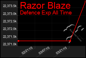 Total Graph of Razor Blaze