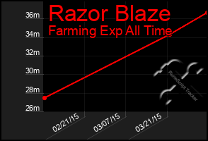 Total Graph of Razor Blaze