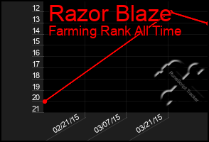 Total Graph of Razor Blaze