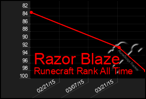 Total Graph of Razor Blaze