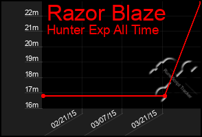 Total Graph of Razor Blaze