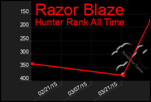 Total Graph of Razor Blaze