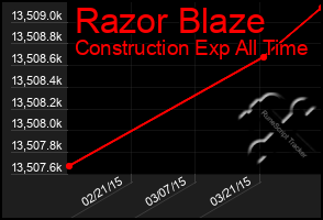 Total Graph of Razor Blaze