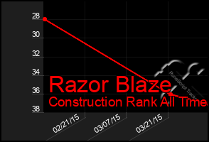 Total Graph of Razor Blaze