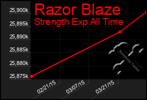 Total Graph of Razor Blaze