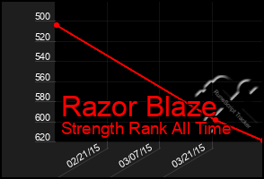 Total Graph of Razor Blaze