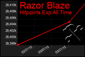 Total Graph of Razor Blaze