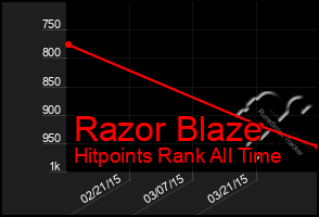 Total Graph of Razor Blaze