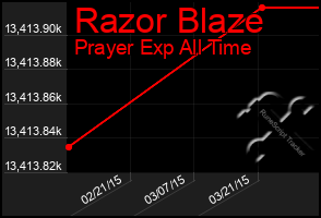 Total Graph of Razor Blaze