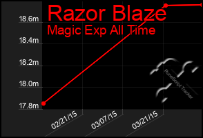 Total Graph of Razor Blaze