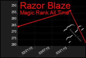 Total Graph of Razor Blaze