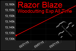 Total Graph of Razor Blaze