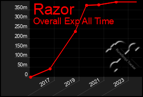 Total Graph of Razor