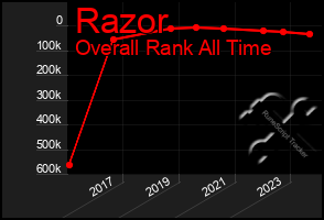 Total Graph of Razor