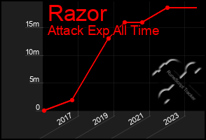 Total Graph of Razor