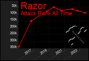 Total Graph of Razor