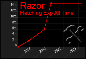 Total Graph of Razor