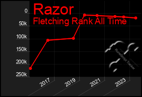 Total Graph of Razor