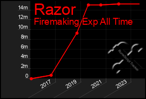 Total Graph of Razor