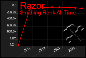 Total Graph of Razor