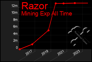 Total Graph of Razor