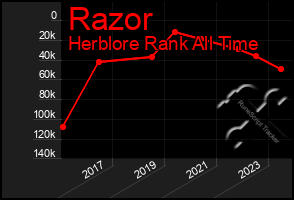 Total Graph of Razor