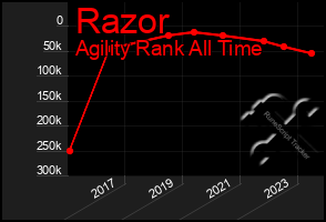 Total Graph of Razor