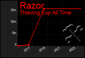 Total Graph of Razor