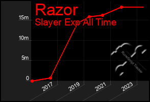 Total Graph of Razor