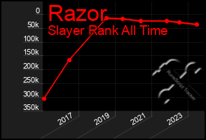 Total Graph of Razor