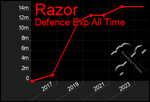 Total Graph of Razor