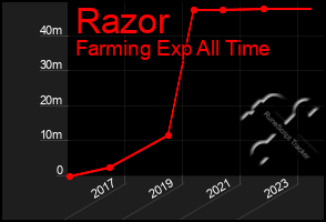 Total Graph of Razor