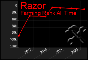 Total Graph of Razor