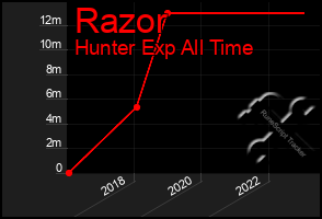 Total Graph of Razor