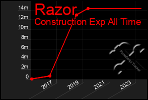 Total Graph of Razor