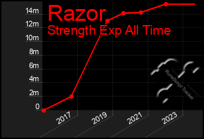 Total Graph of Razor