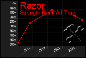 Total Graph of Razor